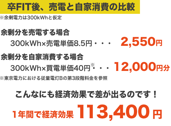 卒FIT後の売電と自家消費の比較